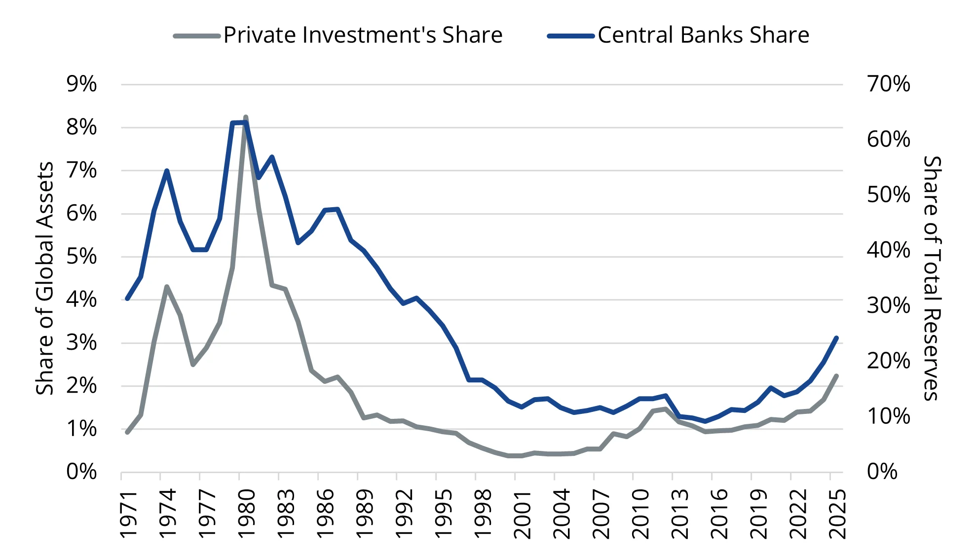 Chart 1: Ample headroom - Gold allocations remain far from past peaks